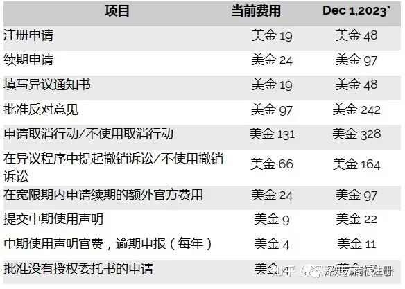 阿根廷商标注册费用将于2023年12月1日起上