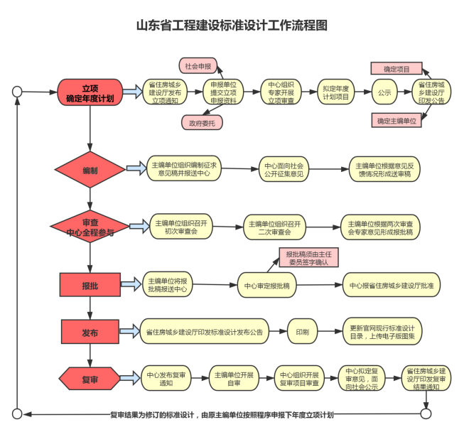 山东省工程建设标准设计管理_山东省工程建设标准设计立项申报_山东省住房和城乡建设厅门户网站